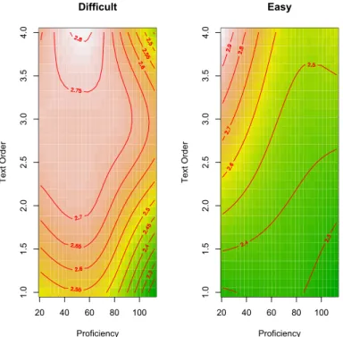 Figure 1: Interaction between Text difficulty, Reader Proficiency and Text Order for fixation count