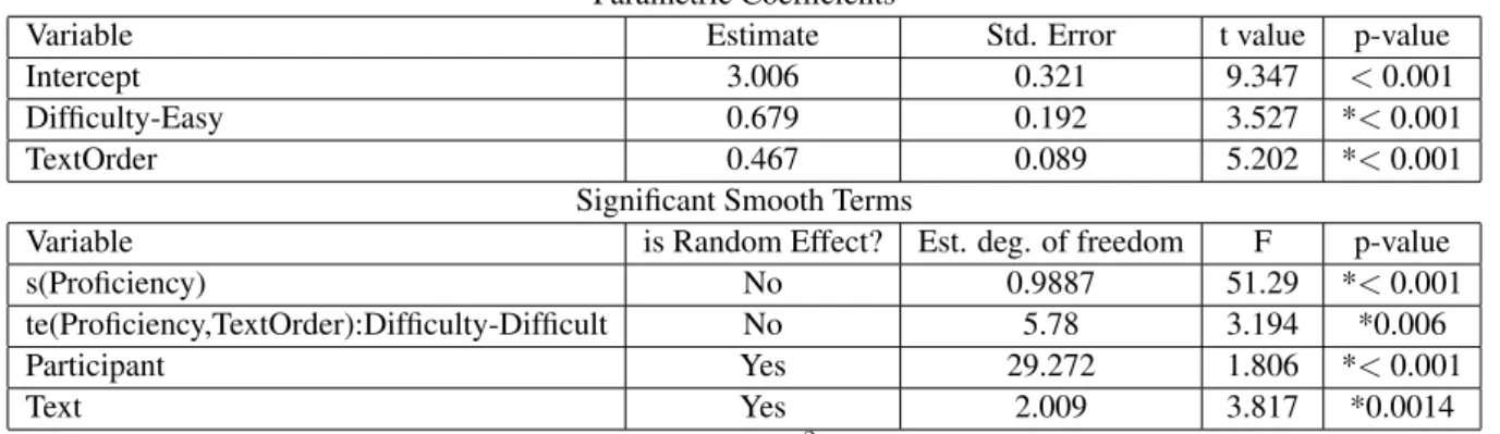 Table 5: Best Performing Model for Recall