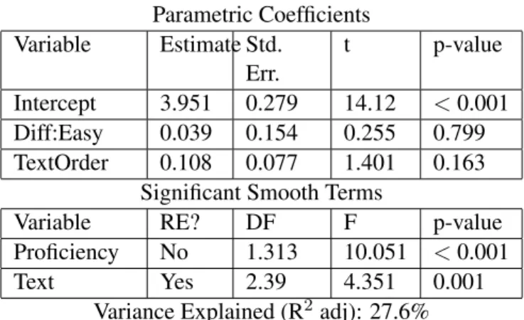 Table 6: Summary of the GAMM model for Comprehension Scores