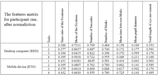 Fig 2. The features matrix for participant one after normalization for modelling 