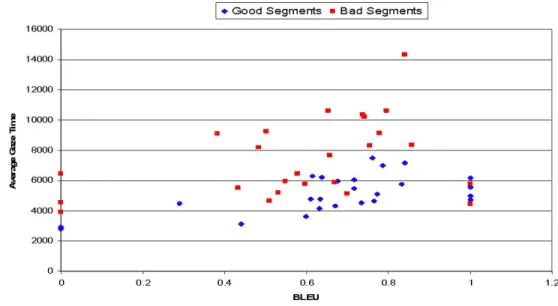 Figure 9: Average Gaze Time and BLEU Score for Good and Bad Segments  
