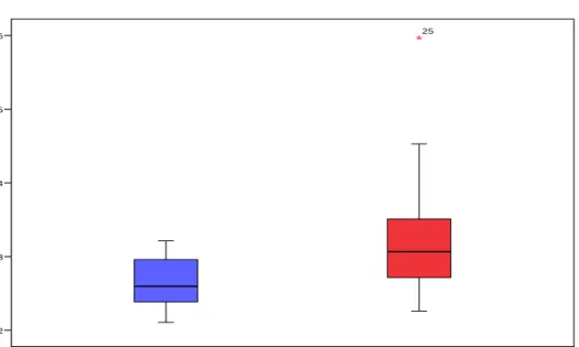 Figure 4: Average Fixation Count per Segment  