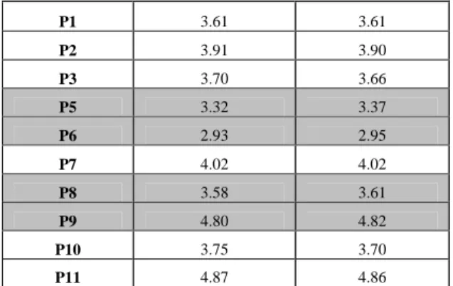 Table I: Average Pupil Dilation for Each Participant for Good and Bad Segments  