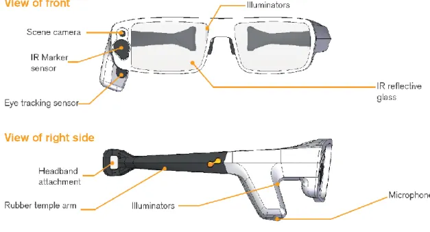 Figure 7.5. Tobii 1.0 eye-tracking glasses that were used for data in this thesis.  (Image by  Tobii AB.) 
