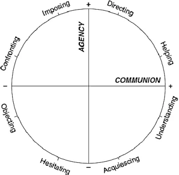 Figure 5.1.  The Model for Interpersonal Teacher Behaviour, better known as the  Questionnaire on Teacher Interaction model (QTI), now renamed as the Teacher  Interpersonal Circle