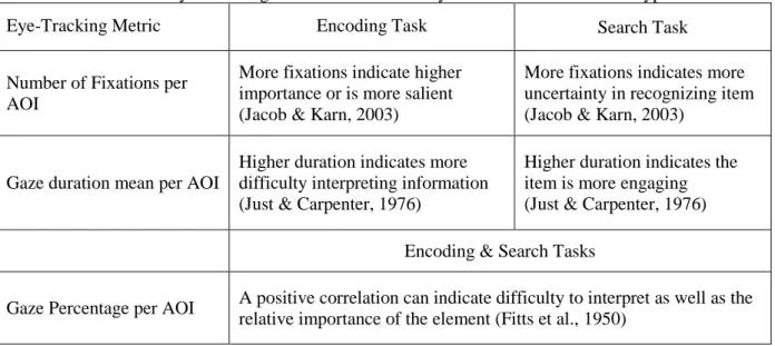 Table 1 - Eye-Tracking Metrics and What They Measure Based on Task Type 