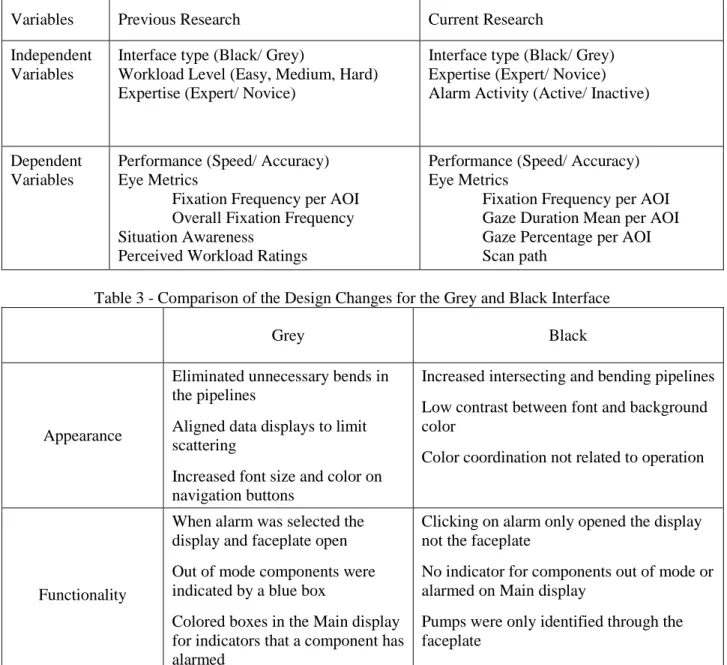 Table 2 - Independent and Dependent Variables for Previous and Current Research 
