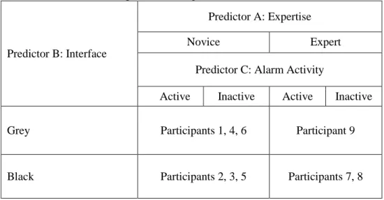 Table 4 - Experiment Design and Predictor Variables 