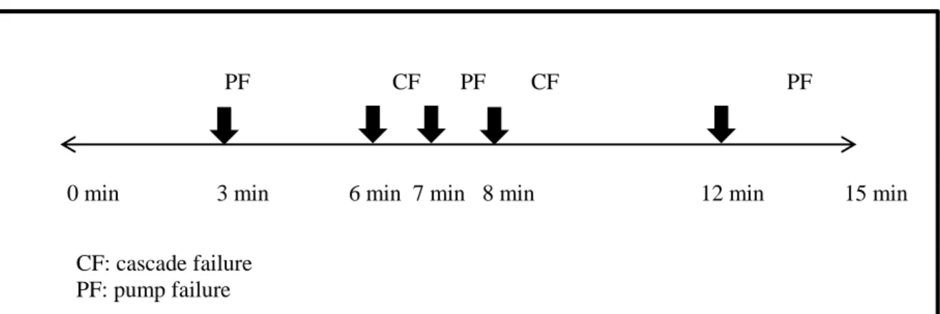 Figure 1 - Sequence and timestamps of failures for the hard workload level 
