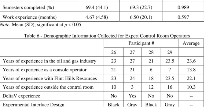 Table 6 - Demographic Information Collected for Expert Control Room Operators 