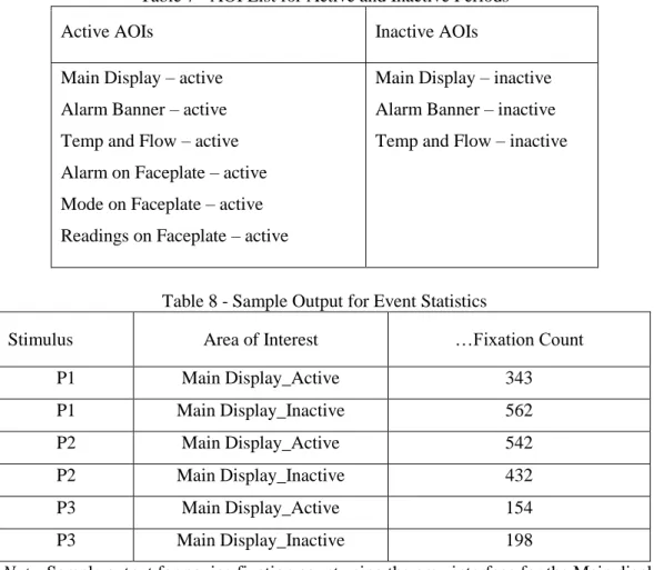 Table 7 - AOI List for Active and Inactive Periods 