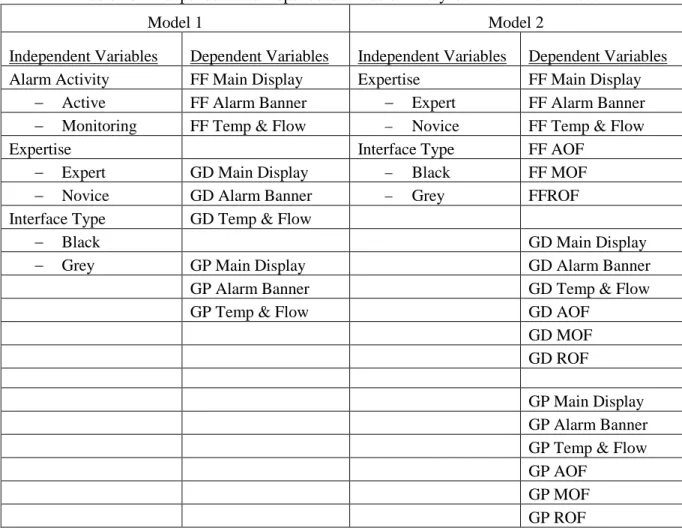 Table 10 - Independent and Dependent Variables Analyzed Within Each Model 