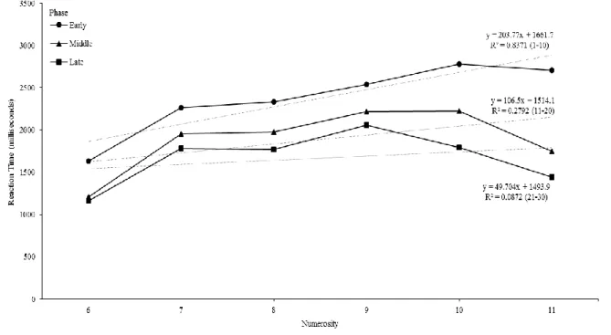 Figure 2. Mean RT as a function of numerosity in the early, middle and late phases of the  task.