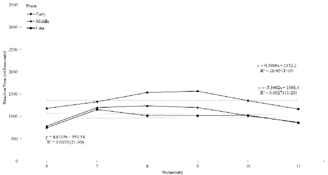 Figure 4. Mean RT as a function of numerosity in the early, middle and late phases for 