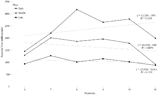 Figure 5. RT as a function of numerosity in the early, middle and late phases for participant  11, who met the criteria of task automaticity