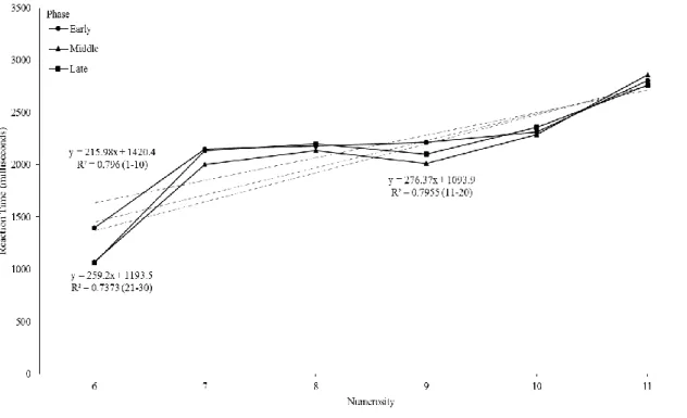 Figure 6. Mean RT as a function of numerosity in the early, middle and late phases for  participant 5, who did not meet the criteria for automaticity