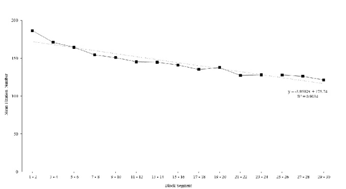 Figure 7. Mean fixation number (and linear regression) as a function of block segment  (where each block segment comprises two experimental blocks)