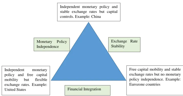 Figure 2.1: The Trilemma Triangle 
