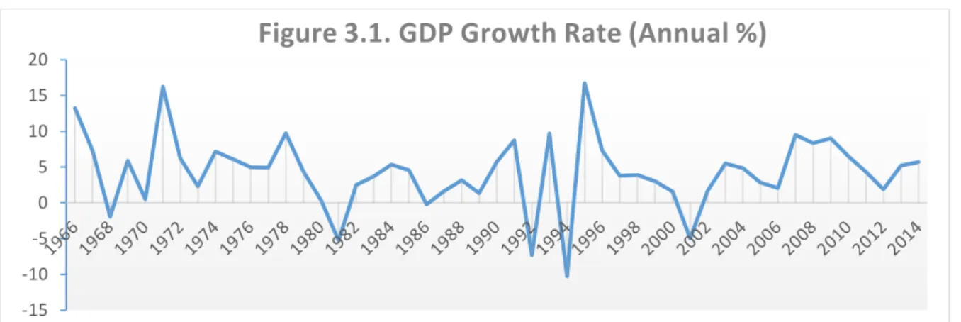 Figure 3.1. GDP Growth Rate (Annual %)
