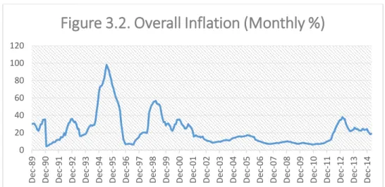 Figure 3.2. Overall Inflation (Monthly %)
