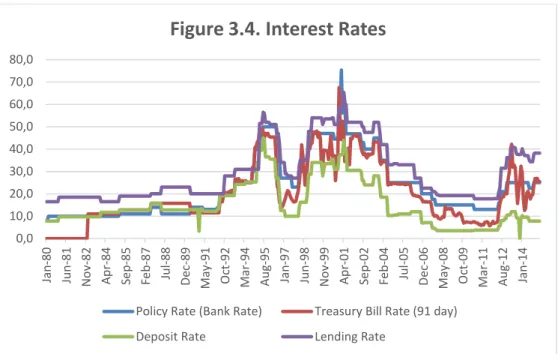 Figure 3.4. Interest Rates