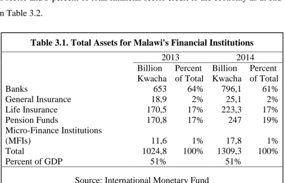 Table 3.1. Total Assets for Malawi's Financial Institutions 