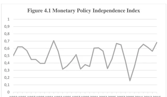 Figure 4.1 Monetary Policy Independence Index