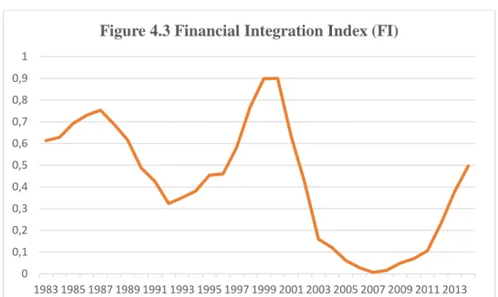 Figure 4.3 Financial Integration Index (FI) 