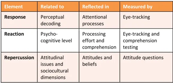 Table 5.1 Reception Model and Associated Measurement Tools 