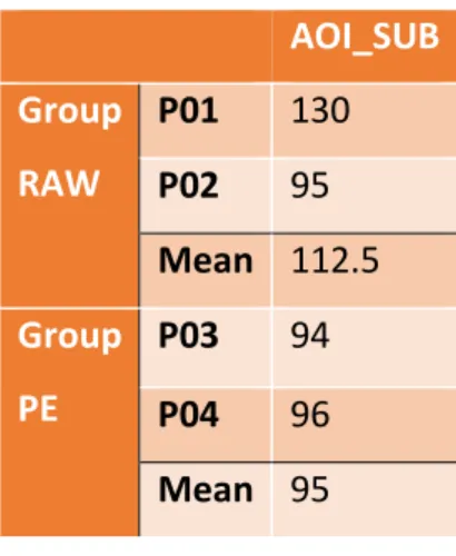 Table 5.2 Glance Count in Subtitle AOI of Each Group 