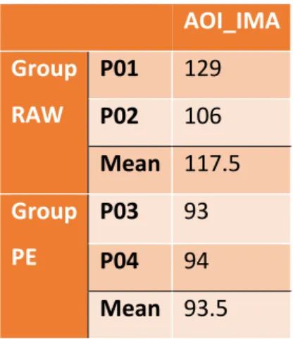 Table 5.3 Glance Count in Image AOI of Each Group  AOI_IMA  Group  RAW  P01  129 P02 106  Mean  117.5  Group  PE  P03  93  P04  94  Mean  93.5 