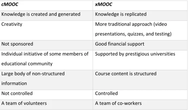 Table 2.1 cMOOC and xMOOC comparison (Panchenko, 2013, p.157) 