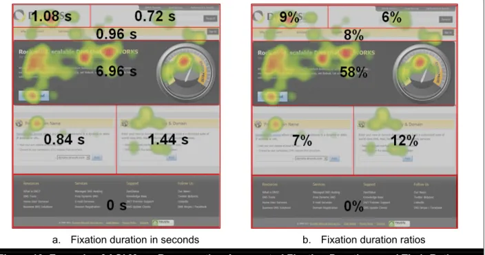 Figure 13. Example of AOI Maps Representing Aggregated Fixation Durations and Their Ratios  Fixation timing is another important metric for examining aggregated behavior for targeted areas on a  webpage