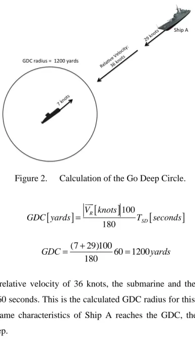 Figure 2.   Calculation of the Go Deep Circle. 