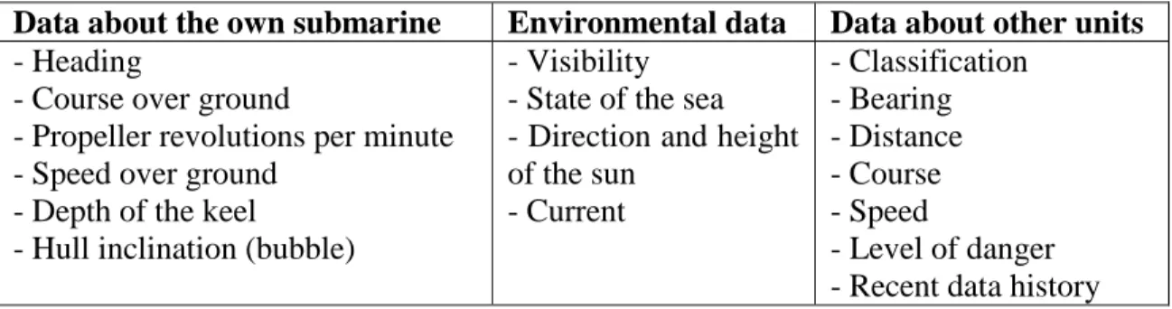 Table 2.    Example of relevant data perceived by the SO. 