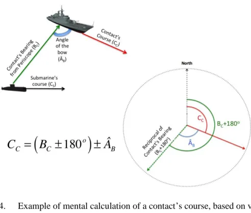 Figure 4.   Example of mental calculation of a contact’s course, based on visual  estimation of the angle on the bow