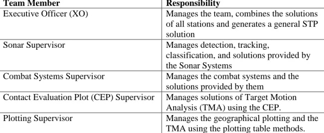 Table 3.    Main responsibilities of the key members in the Section Tracking  Party. 