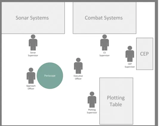 Figure 7.   Positioning of the Section Tracking Party in the Control Room and  at the Attack Trainer Simulator