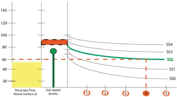 Fig. 2.The Visual Detectability tracker maps the chosen periscope height with the mission sea-state and tracks the periscope exposure time and  submarine speed over the mission.