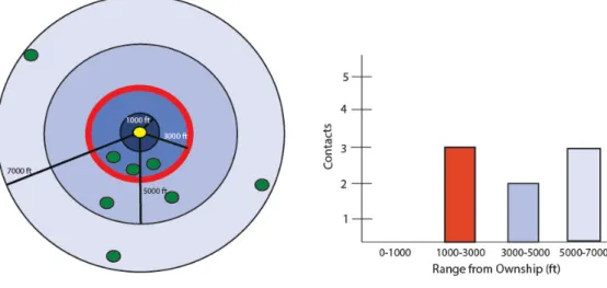 Fig. 3.Radar Detectability tracker that shows a bull-eye view of contacts within radar threshold distances (left) and shows a bar chart  representation of the number of contacts in each of these thresholds (right).