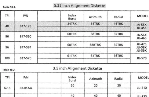 Table 10.1. 