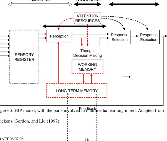 Figure 3. HIP model, with the parts involved in multimedia learning in red. Adapted from  Wickens, Gordon, and Liu (1997) 