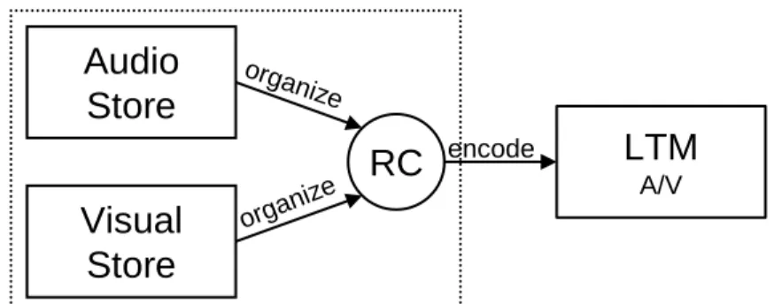 Figure 4. Illustration of the RC process, with simultaneous presentation of audio and visual  information