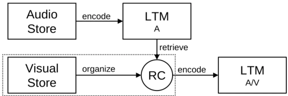 Figure 5. Illustration of the RC process, with successive presentation of audio and visual  information