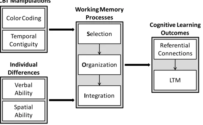 Figure 6. Multimedia framework illustrating how CBT manipulations and individual differences  affect SOI working memory processes, which are responsible for RC creation and LTM 