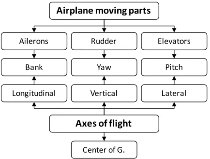 Figure 11. Module 1 map showing all the concepts taught and their relationships. 