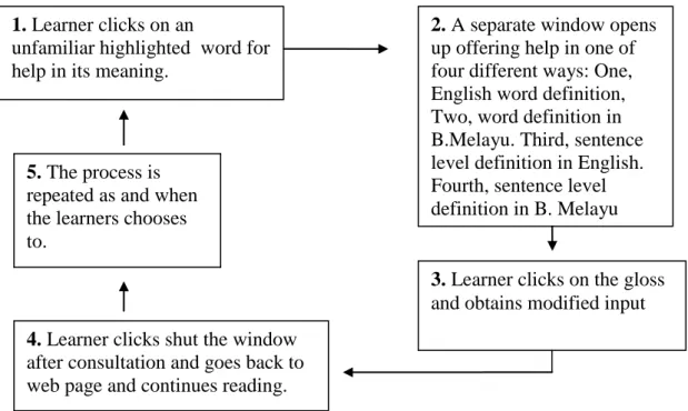 Figure 3.1:  The sequence of the learners’ interactions with the gloss 