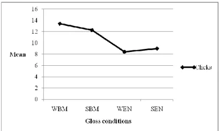 Figure 4.1:  The mean number of clicks in each gloss condition 