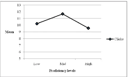 Figure 4.2:  The mean number of clicks by the learners in different proficiency levels 