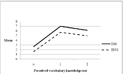 Figure 4.3:  Language of glosses for perceived vocabulary knowledge tests in low  proficiency level 